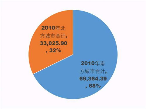 十年来前十五大和前十大经济城市的发展和变迁