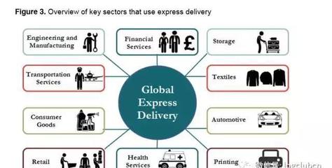 国际快递如何抓住全球经济发展和电商机遇