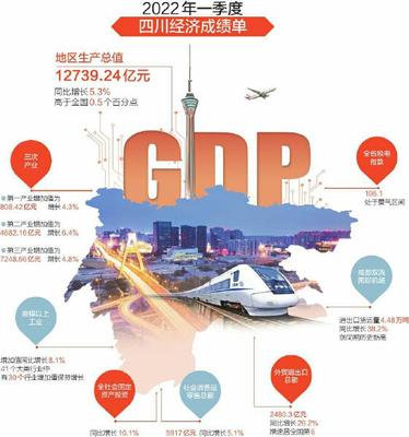 一季度四川经济增速高出全国0.5个百分点,这个数据如何看? 平稳开局 来之不易