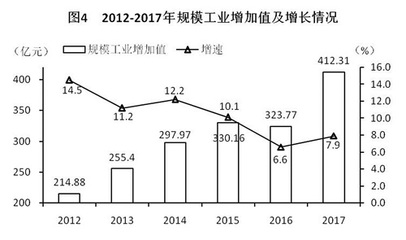 永州市2017年国民经济和社会发展统计公报