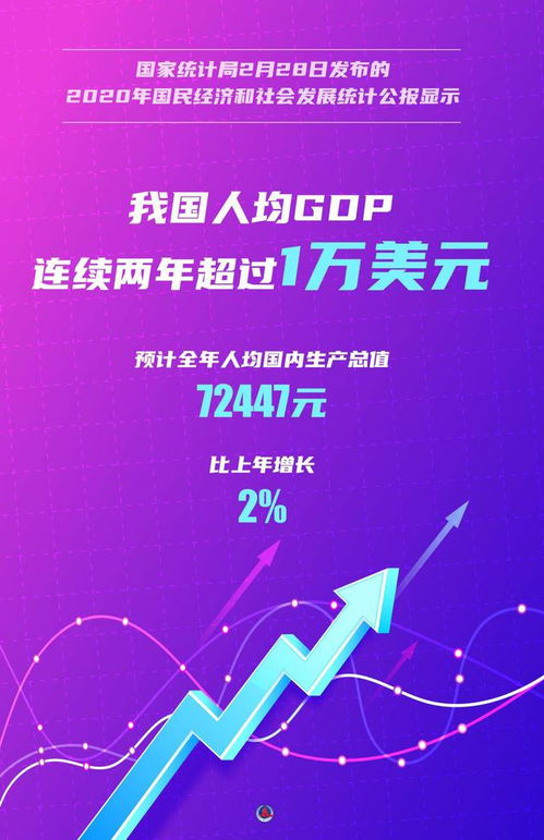 我国人均gdp连续两年超过1万美元