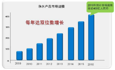 选择大于努力,净水器加盟什么牌子好?