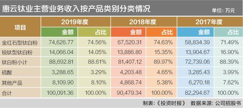 技术创新加磅,助推循环经济 产品高端工艺成熟的惠云钛业成功上市