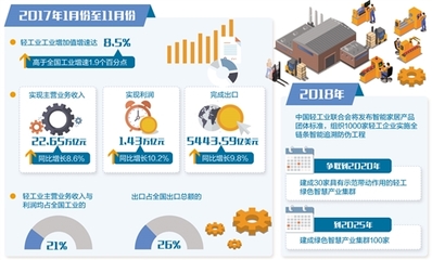 轻工业成消费品升级先行者