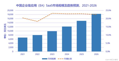 国内行业垂直型saas公司有哪些 发展前景如何