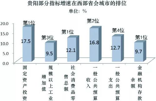 贵阳经济增速连续四个季度领跑全国,有何秘诀