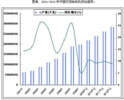 2009-2012年中国电动机行业发展前景预测与战略咨询报告-全国最低价格-报告-预售报告-打折报告--3SEE网