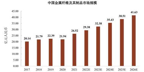 IPO研究|预计2026年中国金属纤维及制品市场规模达到约41.63亿元