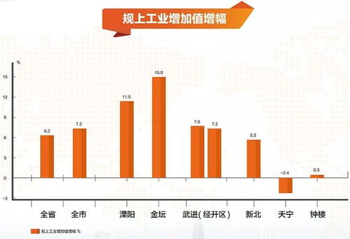 迈向高质量发展实现良好起步 2018上半年常州经济社会发展 成绩单