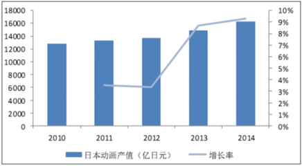 2015年中国动漫行业发展现状及未来发展趋势