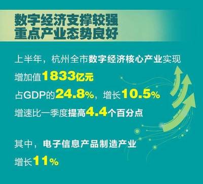 杭州上半年经济成绩单出炉,GDP增速“V”字反弹!背后有这两大引擎