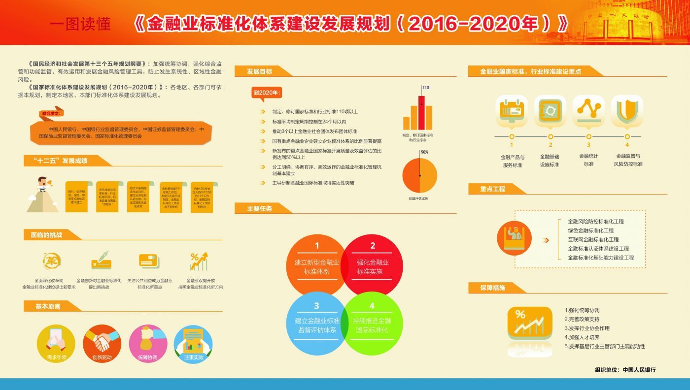央行等5部委联合发布《金融业标准化体系建设发展规划(2016-2020年)》