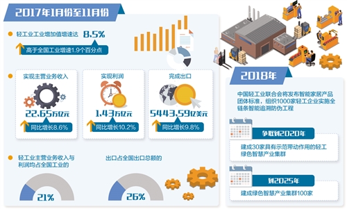 从“有没有”向“好不好”转变 轻工业成消费品升级先行者