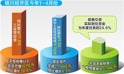 银川经开区聚力推进经济高质量发展
